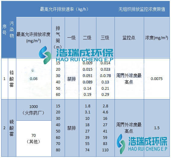 酸雾废气处理方案