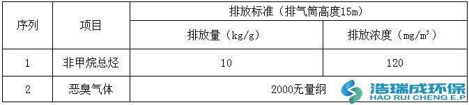 橡胶废气处理方案