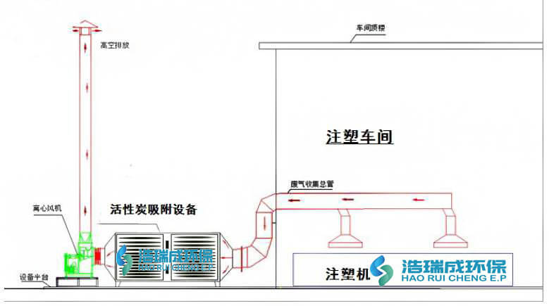 注塑废气解决方案